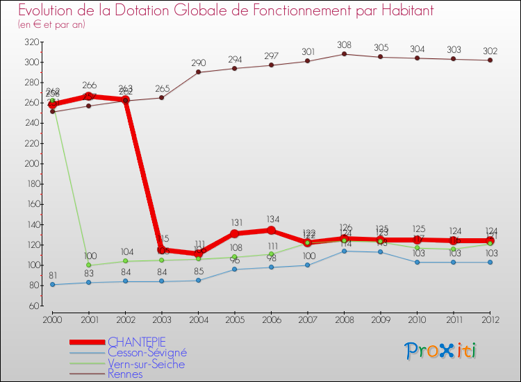 Evolution et montant de la dotation globale de fonctionnement par Habitant pour CHANTEPIE et les communes proches Comparaison des dotations globales de fonctionnement par habitant pour CHANTEPIE et les communes voisines