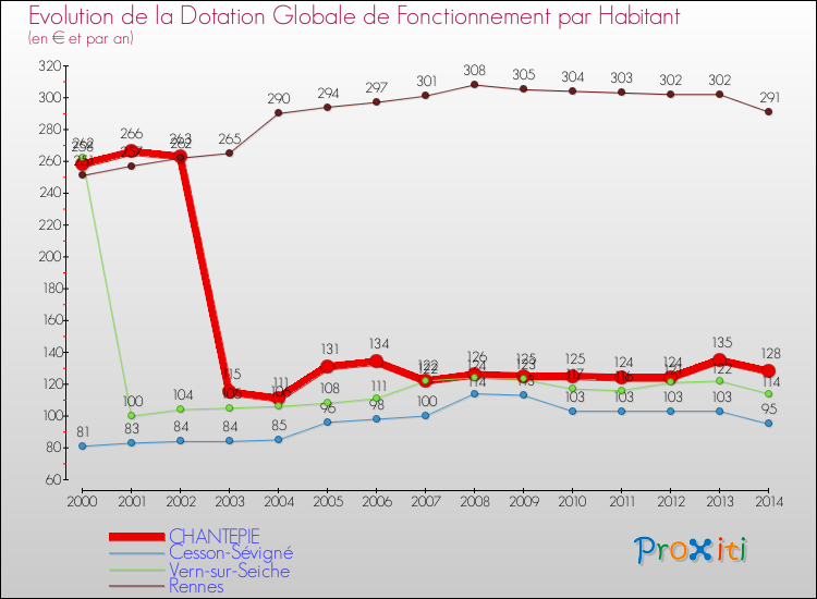Evolution et montant de la dotation globale de fonctionnement par Habitant pour CHANTEPIE et les communes proches de 2000 à 2014. Comparaison des dotations globales de fonctionnement par habitant pour CHANTEPIE et les communes voisines de 2000 à 2014.