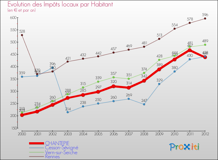 Evolution et montant des impôts locaux par Habitant pour CHANTEPIE et les communes proches Comparaison des impôts locaux par habitant pour CHANTEPIE et les communes voisines
