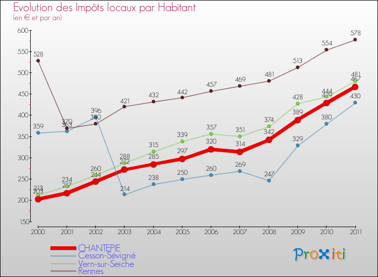 Evolution et montant des impôts locaux par Habitant pour CHANTEPIE et les communes proches Comparaison des impôts locaux par habitant pour CHANTEPIE et les communes voisines