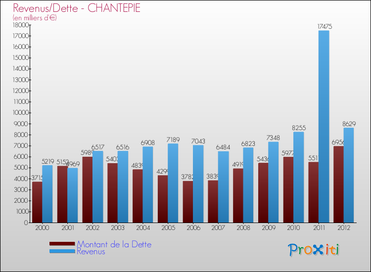 Evolution comparée de la dette et des revenus pour la commune de CHANTEPIE de 2000 à 2012 Comparaison de la dette et des revenus pour CHANTEPIE de 2000 à 2012