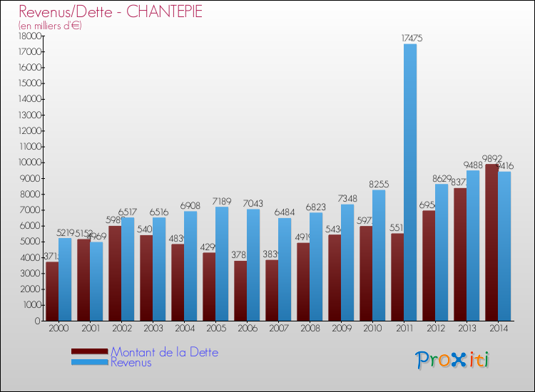 Evolution comparée de la dette et des revenus pour la commune de CHANTEPIE de 2000 à 2014 Comparaison de la dette et des revenus pour CHANTEPIE de 2000 à 2014
