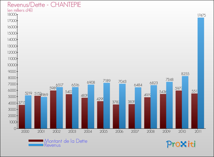 Evolution comparée de la dette et des revenus pour la commune de CHANTEPIE de 2000 à 2011 Comparaison de la dette et des revenus pour CHANTEPIE de 2000 à 2011