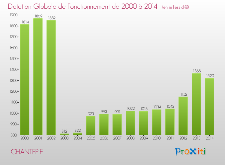 Evolution du montant de la Dotation Globale de Fonctionnement pour la commune de CHANTEPIE de 2000 à 2014 Evolution du montant de la Dotation Globale de Fonctionnement pour CHANTEPIE de 2000 à 2014
