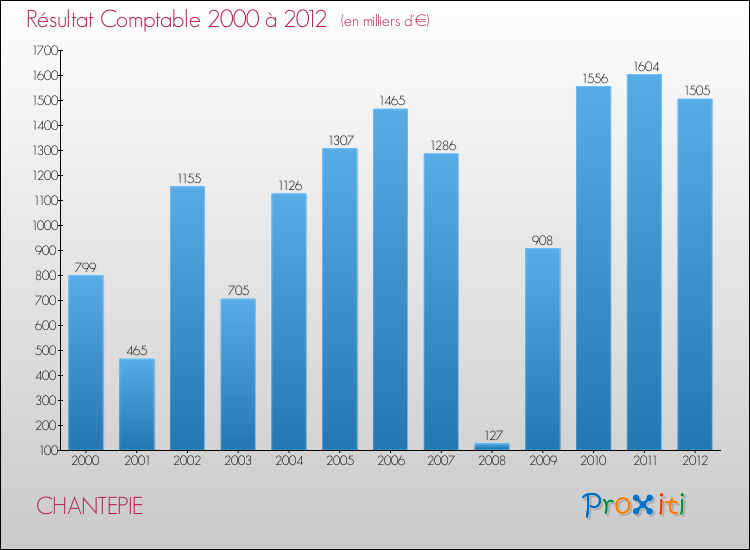 Evolution du résultat comptable pour la commune de CHANTEPIE de 2000 à 2012 Evolution du résultat comptable pour CHANTEPIE de 2000 à 2012