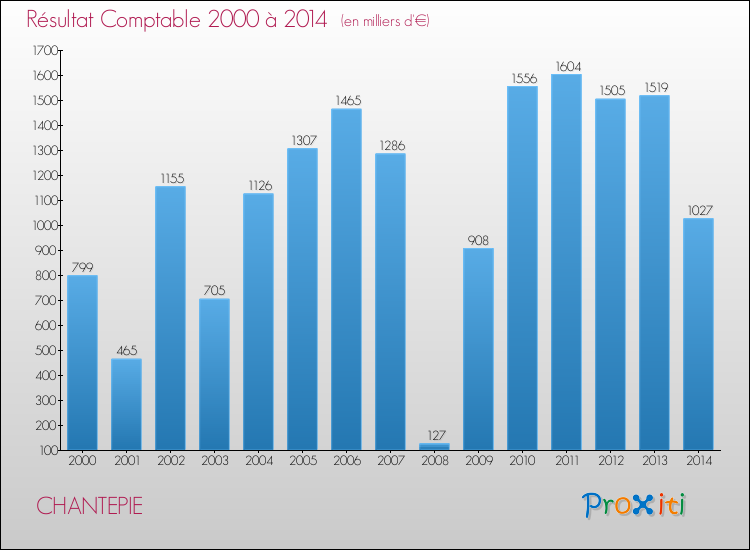 Evolution du résultat comptable pour la commune de CHANTEPIE de 2000 à 2014 Evolution du résultat comptable pour CHANTEPIE de 2000 à 2014
