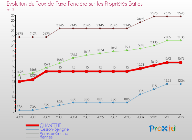 Evolution du taux de la taxe foncière sur le bati pour CHANTEPIE et les communes proches de 2000 à 2012 Comparaison des taux de taxe foncière sur le bati pour CHANTEPIE et les communes voisines de 2000 à 2012