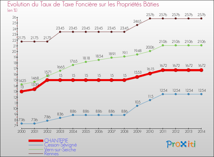 Evolution du taux de la taxe foncière sur le bati pour CHANTEPIE et les communes proches de 2000 à 2014 Comparaison des taux de taxe foncière sur le bati pour CHANTEPIE et les communes voisines de 2000 à 2014