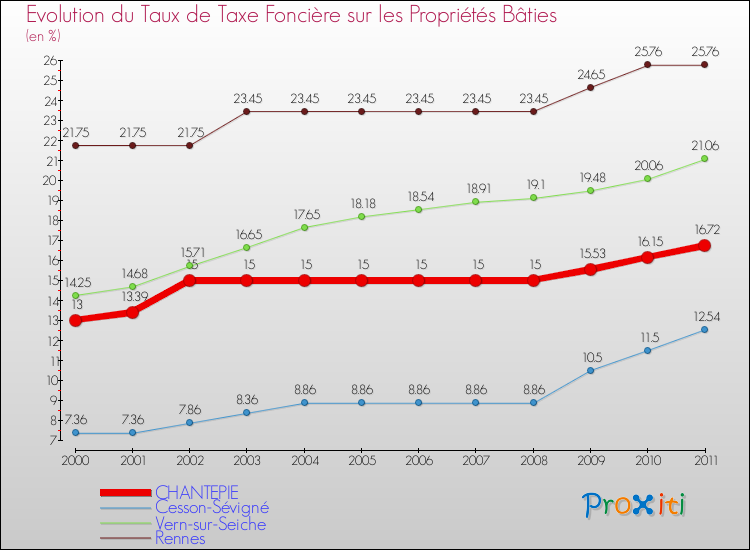 Evolution du taux de la taxe foncière sur le bati pour CHANTEPIE et les communes proches Comparaison des taux de taxe foncière sur le bati pour CHANTEPIE et les communes voisines