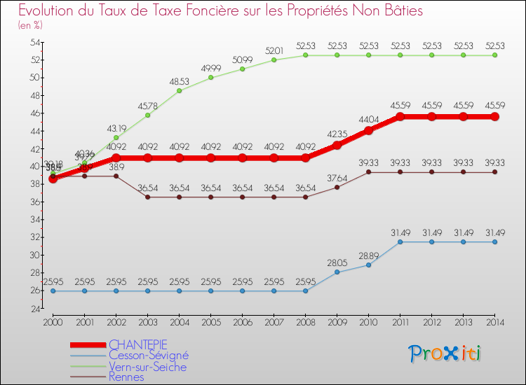 Evolution du taux de la taxe foncière sur les immeubles et terrains non batis pour CHANTEPIE et les communes proches de 2000 à 2014 Comparaison des taux de la taxe foncière sur les immeubles et terrains non batis pour CHANTEPIE et les communes voisines de 2000 à 2014