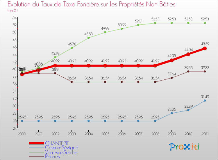 Evolution du taux de la taxe foncière sur les immeubles et terrains non batis pour CHANTEPIE et les communes proches Comparaison des taux de la taxe foncière sur les immeubles et terrains non batis pour CHANTEPIE et les communes voisines