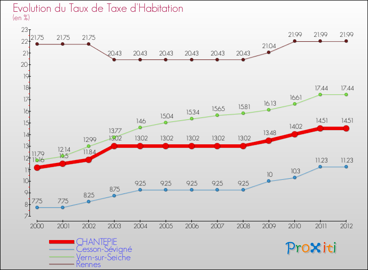 Evolution du taux de la taxe d'habitation pour CHANTEPIE et les communes proches Comparaison des taux de la taxe d'habitation pour CHANTEPIE et les communes voisines