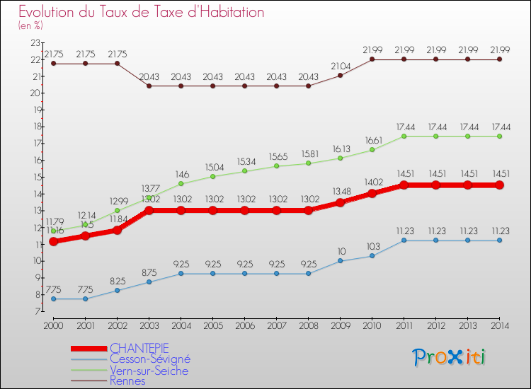 Evolution du taux de la taxe d'habitation pour CHANTEPIE et les communes proches de 2000 à 2014 Comparaison des taux de la taxe d'habitation pour CHANTEPIE et les communes voisines de 2000 à 2014