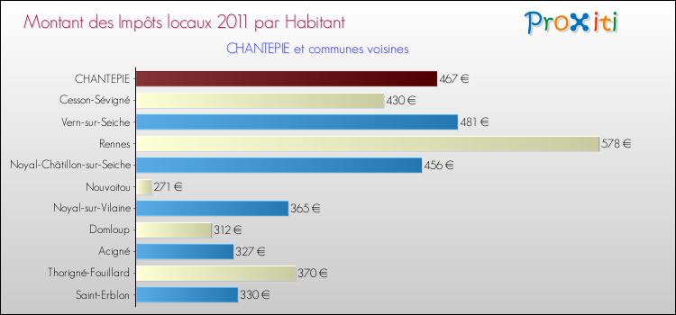 Montant des impôts locaux par Habitant pour CHANTEPIE et les communes proches Comparaison des impôts locaux par habitant pour CHANTEPIE et les communes voisines