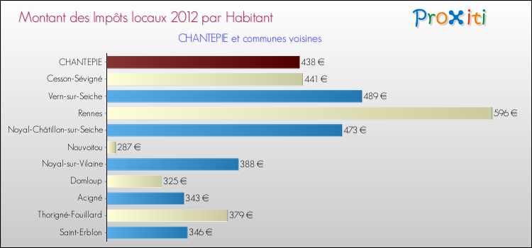 Montant des impôts locaux par Habitant pour CHANTEPIE et les communes proches Comparaison des impôts locaux par habitant pour CHANTEPIE et les communes voisines
