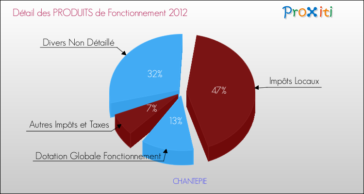 Décomposition du Budget de Fonctionnement 2012 de la commune de CHANTEPIE Budget de Fonctionnement 2012 pour la commune de CHANTEPIE