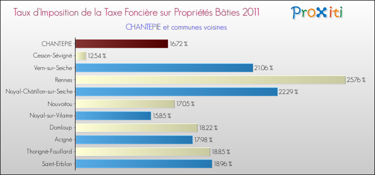 Taux d'imposition de la taxe foncière sur le bati 2011 pour CHANTEPIE et les communes proches Comparaison des taux d'imposition de la taxe foncière sur le bati 2011 pour CHANTEPIE et les communes voisines