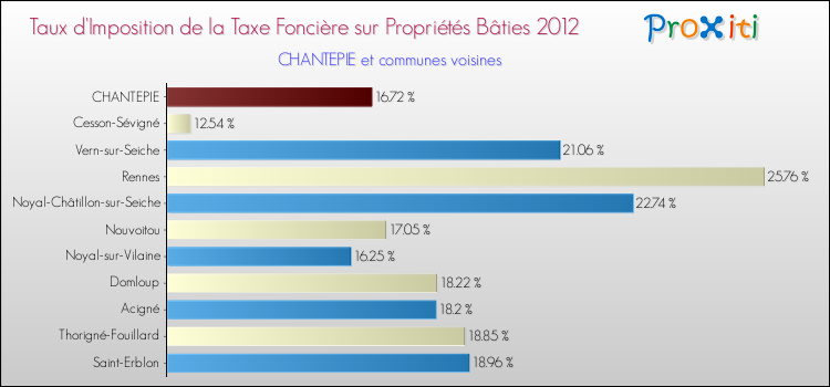 Taux d'imposition de la taxe foncière sur le bati 2012 pour CHANTEPIE et les communes proches Comparaison des taux d'imposition de la taxe foncière sur le bati 2012 pour CHANTEPIE et les communes voisines