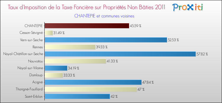 Taux d'imposition de la taxe foncière sur les immeubles et terrains non batis 2011 pour CHANTEPIE et les communes proches Comparaison des taux d'imposition de la taxe foncière sur les immeubles et terrains non batis 2011 pour CHANTEPIE et les communes voisines