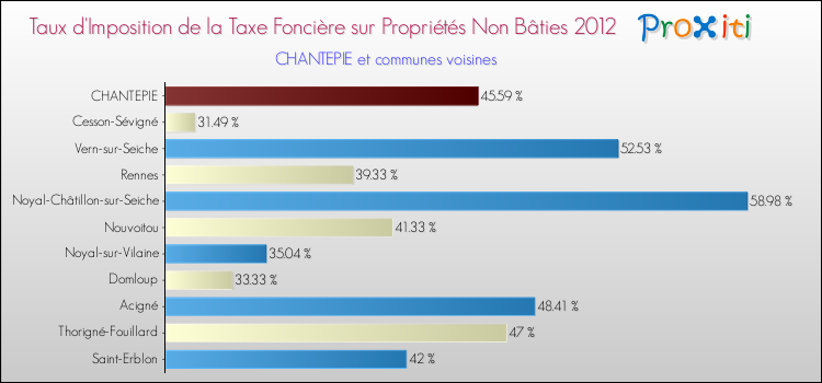Taux d'imposition de la taxe foncière sur les immeubles et terrains non batis 2012 pour CHANTEPIE et les communes proches Comparaison des taux d'imposition de la taxe foncière sur les immeubles et terrains non batis 2012 pour CHANTEPIE et les communes voisines