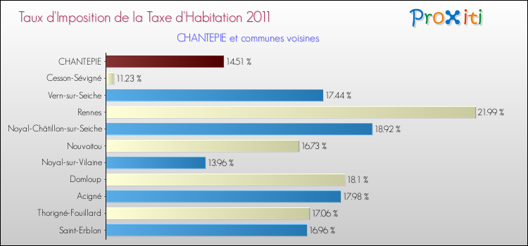 Taux d'imposition de la taxe d'habitation 2011 pour CHANTEPIE et les communes proches Comparaison des taux d'imposition de la taxe d'habitation 2011 pour CHANTEPIE et les communes voisines