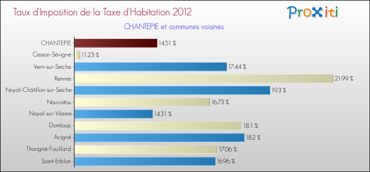 Taux d'imposition de la taxe d'habitation 2012 pour CHANTEPIE et les communes proches Comparaison des taux d'imposition de la taxe d'habitation 2012 pour CHANTEPIE et les communes voisines