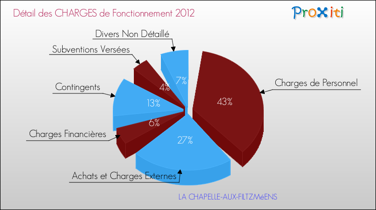 Décomposition des Charges de Fonctionnement 2012 de la commune de LA CHAPELLE-AUX-FILTZMéENS Charges de Fonctionnement 2012 pour la commune de LA CHAPELLE-AUX-FILTZMéENS