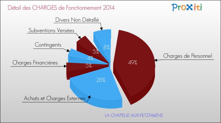 Décomposition des Charges de Fonctionnement 2014 de la commune de LA CHAPELLE-AUX-FILTZMéENS Charges de Fonctionnement 2014 pour la commune de LA CHAPELLE-AUX-FILTZMéENS