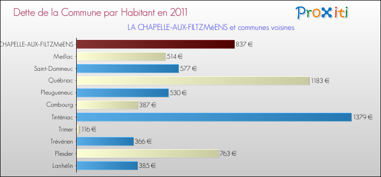 Dette par habitant de la commune en 2011 pour LA CHAPELLE-AUX-FILTZMéENS et les communes proches Comparaison de la dette par habitant de la commune en 2011 pour LA CHAPELLE-AUX-FILTZMéENS et les communes voisines
