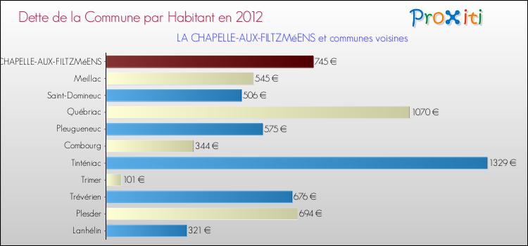 Dette par habitant de la commune en 2012 pour LA CHAPELLE-AUX-FILTZMéENS et les communes proches Comparaison de la dette par habitant de la commune en 2012 pour LA CHAPELLE-AUX-FILTZMéENS et les communes voisines