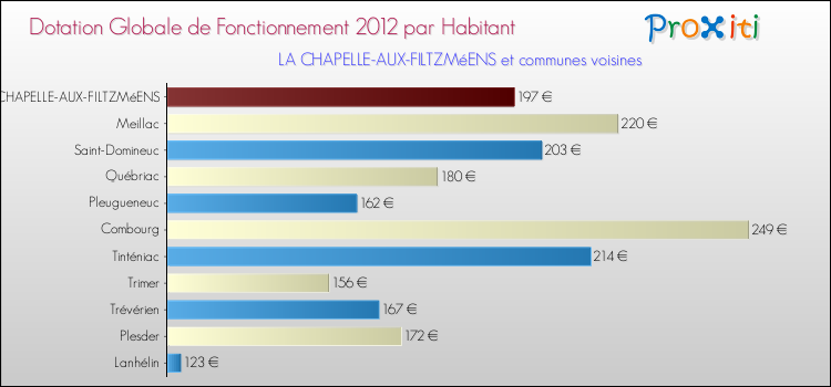 Montant des dotations globales de fonctionnement DGF par Habitant pour LA CHAPELLE-AUX-FILTZMéENS et les communes proches Comparaison des des dotations globales de fonctionnement DGF par habitant pour LA CHAPELLE-AUX-FILTZMéENS et les communes voisines