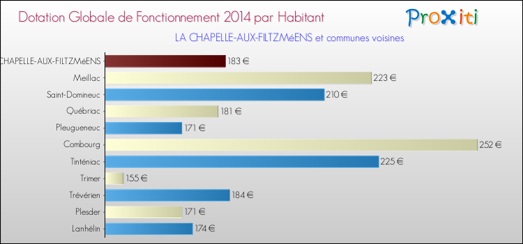 Montant des dotations globales de fonctionnement DGF par Habitant pour LA CHAPELLE-AUX-FILTZMéENS et les communes proches en 2014. Comparaison des des dotations globales de fonctionnement DGF par habitant pour LA CHAPELLE-AUX-FILTZMéENS et les communes voisines en 2014.