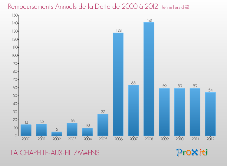 Evolution de l'annuité de la dette pour la commune de LA CHAPELLE-AUX-FILTZMéENS de 2000 à 2012 Annuités de la dette pour LA CHAPELLE-AUX-FILTZMéENS de 2000 à 2012