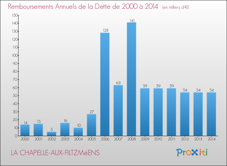 Evolution de l'annuité de la dette pour la commune de LA CHAPELLE-AUX-FILTZMéENS de 2000 à 2014 Annuités de la dette pour LA CHAPELLE-AUX-FILTZMéENS de 2000 à 2014
