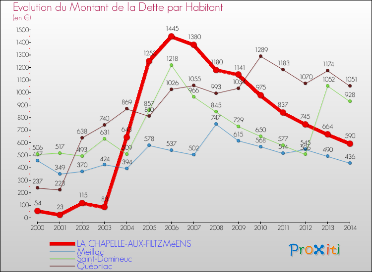 Evolution de la dette par habitant pour la commune de LA CHAPELLE-AUX-FILTZMéENS et les communes proches de 2000 à 2014 Comparaison de la dette par habitant pour LA CHAPELLE-AUX-FILTZMéENS et les communes voisines de 2000 à 2014