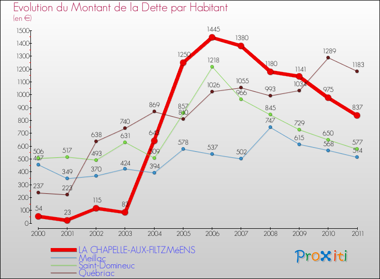 Evolution de la dette par habitant pour la commune de LA CHAPELLE-AUX-FILTZMéENS et les communes proches Comparaison de la dette par habitant pour LA CHAPELLE-AUX-FILTZMéENS et les communes voisines