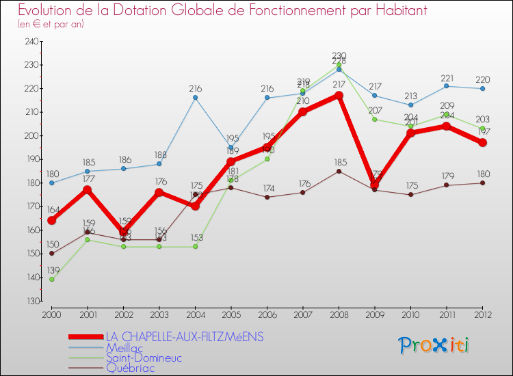 Evolution et montant de la dotation globale de fonctionnement par Habitant pour LA CHAPELLE-AUX-FILTZMéENS et les communes proches Comparaison des dotations globales de fonctionnement par habitant pour LA CHAPELLE-AUX-FILTZMéENS et les communes voisines