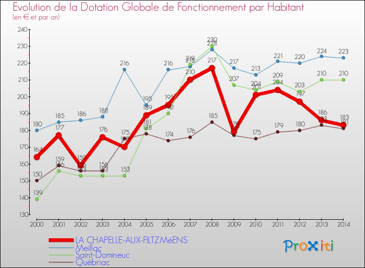 Evolution et montant de la dotation globale de fonctionnement par Habitant pour LA CHAPELLE-AUX-FILTZMéENS et les communes proches de 2000 à 2014. Comparaison des dotations globales de fonctionnement par habitant pour LA CHAPELLE-AUX-FILTZMéENS et les communes voisines de 2000 à 2014.