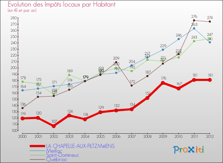 Evolution et montant des impôts locaux par Habitant pour LA CHAPELLE-AUX-FILTZMéENS et les communes proches Comparaison des impôts locaux par habitant pour LA CHAPELLE-AUX-FILTZMéENS et les communes voisines
