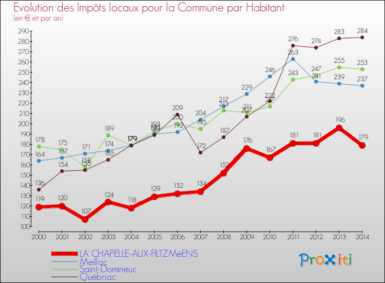 Evolution et montant des impôts locaux par Habitant pour LA CHAPELLE-AUX-FILTZMéENS et les communes proches de 2000 à 2014 Comparaison des impôts locaux par habitant pour LA CHAPELLE-AUX-FILTZMéENS et les communes voisines de 2000 à 2014