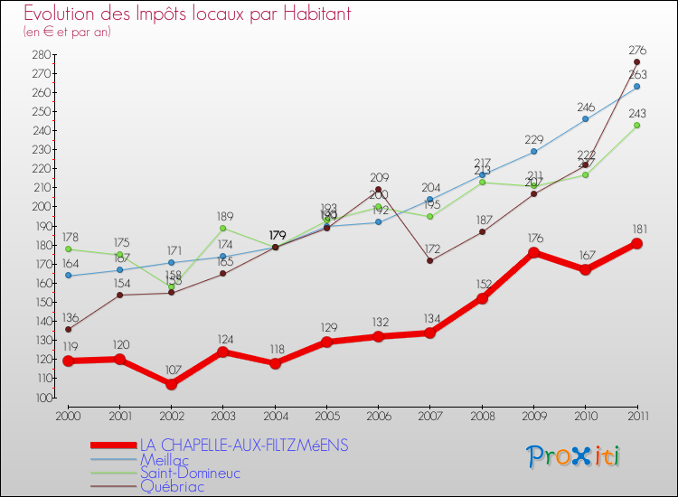 Evolution et montant des impôts locaux par Habitant pour LA CHAPELLE-AUX-FILTZMéENS et les communes proches Comparaison des impôts locaux par habitant pour LA CHAPELLE-AUX-FILTZMéENS et les communes voisines
