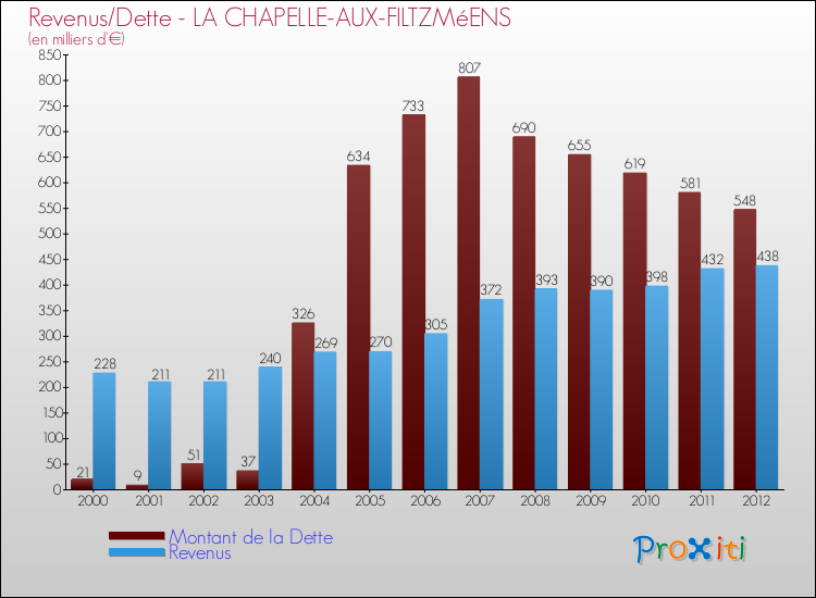 Evolution comparée de la dette et des revenus pour la commune de LA CHAPELLE-AUX-FILTZMéENS de 2000 à 2012 Comparaison de la dette et des revenus pour LA CHAPELLE-AUX-FILTZMéENS de 2000 à 2012