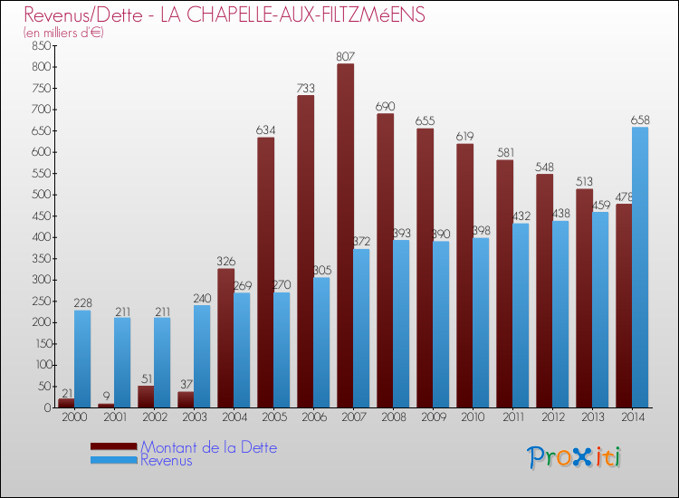 Evolution comparée de la dette et des revenus pour la commune de LA CHAPELLE-AUX-FILTZMéENS de 2000 à 2014 Comparaison de la dette et des revenus pour LA CHAPELLE-AUX-FILTZMéENS de 2000 à 2014