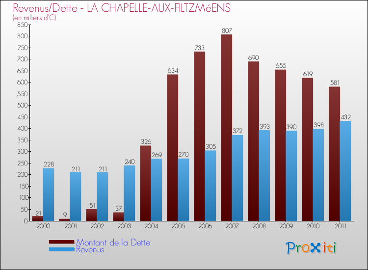 Evolution comparée de la dette et des revenus pour la commune de LA CHAPELLE-AUX-FILTZMéENS de 2000 à 2011 Comparaison de la dette et des revenus pour LA CHAPELLE-AUX-FILTZMéENS de 2000 à 2011