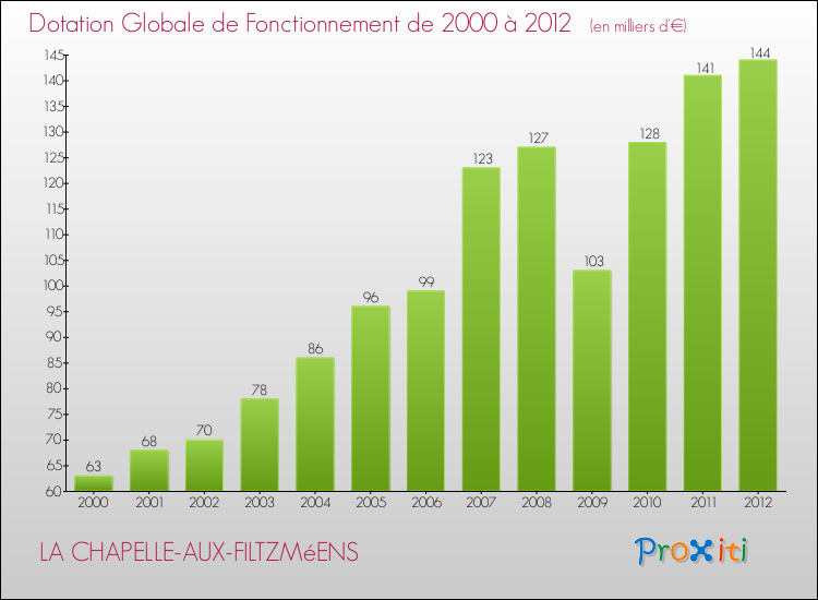 Evolution du montant de la Dotation Globale de Fonctionnement pour la commune de LA CHAPELLE-AUX-FILTZMéENS de 2000 à 2012 Evolution du montant de la Dotation Globale de Fonctionnement pour LA CHAPELLE-AUX-FILTZMéENS de 2000 à 2012