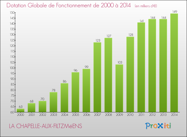Evolution du montant de la Dotation Globale de Fonctionnement pour la commune de LA CHAPELLE-AUX-FILTZMéENS de 2000 à 2014 Evolution du montant de la Dotation Globale de Fonctionnement pour LA CHAPELLE-AUX-FILTZMéENS de 2000 à 2014