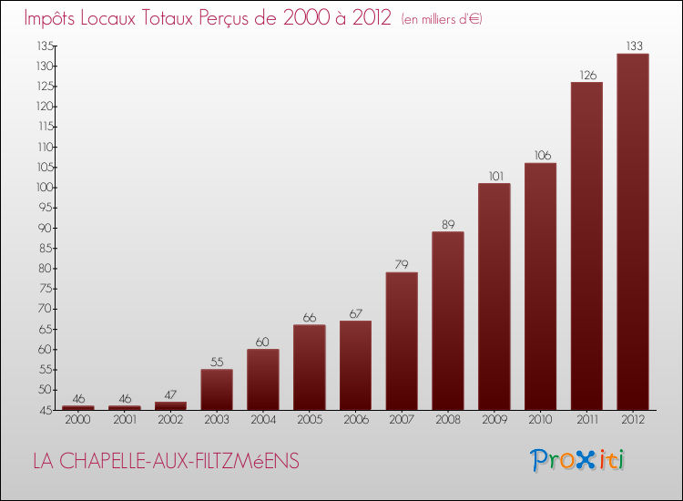 Evolution des Impôts Locaux pour la commune de LA CHAPELLE-AUX-FILTZMéENS de 2000 à 2012 Evolution des Impôts Locaux pour LA CHAPELLE-AUX-FILTZMéENS de 2000 à 2012