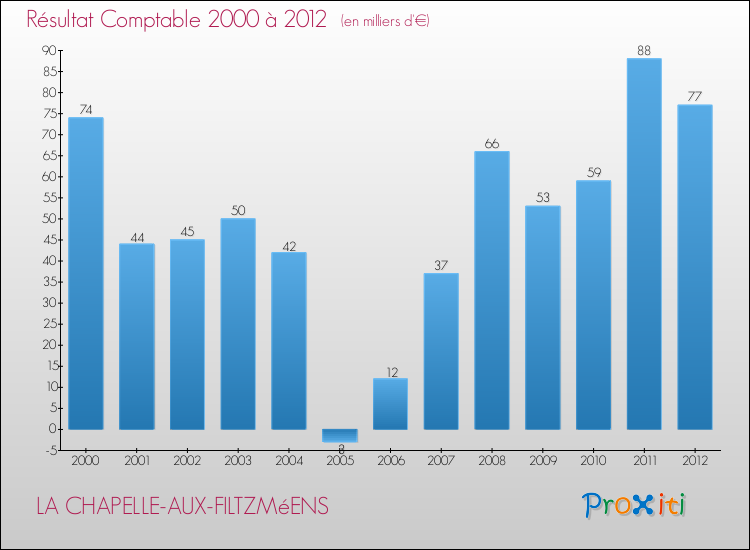 Evolution du résultat comptable pour la commune de LA CHAPELLE-AUX-FILTZMéENS de 2000 à 2012 Evolution du résultat comptable pour LA CHAPELLE-AUX-FILTZMéENS de 2000 à 2012