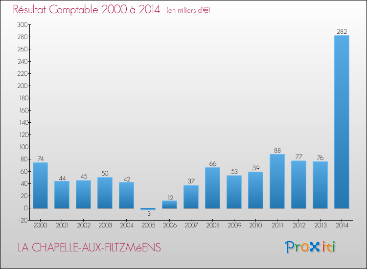Evolution du résultat comptable pour la commune de LA CHAPELLE-AUX-FILTZMéENS de 2000 à 2014 Evolution du résultat comptable pour LA CHAPELLE-AUX-FILTZMéENS de 2000 à 2014