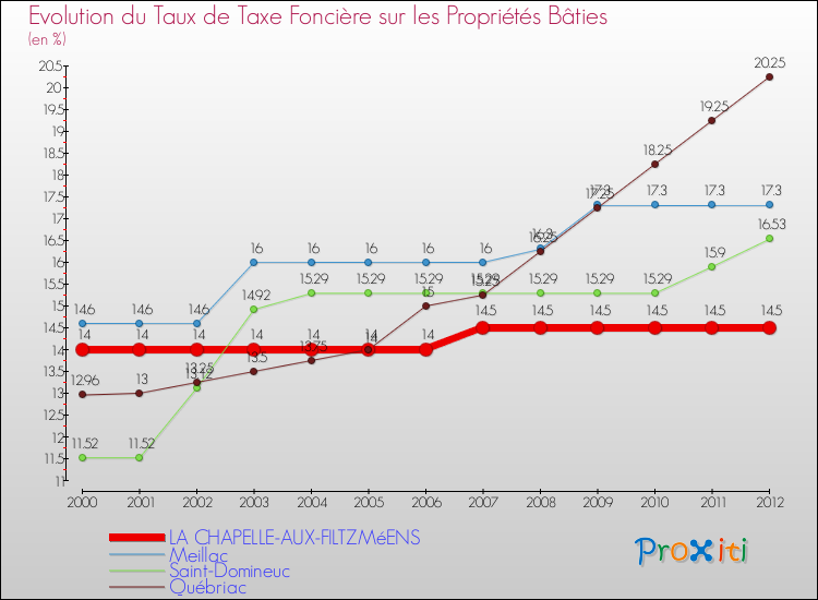 Evolution du taux de la taxe foncière sur le bati pour LA CHAPELLE-AUX-FILTZMéENS et les communes proches de 2000 à 2012 Comparaison des taux de taxe foncière sur le bati pour LA CHAPELLE-AUX-FILTZMéENS et les communes voisines de 2000 à 2012